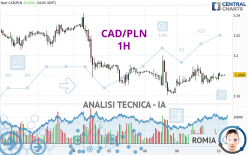 CAD/PLN - 1H