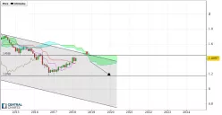 GBP/USD - Monatlich