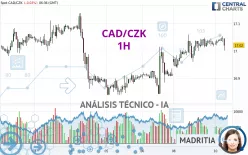 CAD/CZK - 1 uur