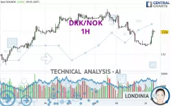 DKK/NOK - 1H