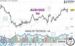 AUD/SGD - 1H