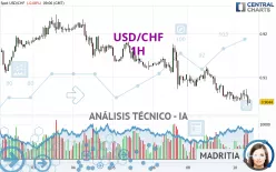 USD/CHF - 1H