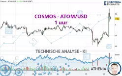 COSMOS - ATOM/USD - 1 uur