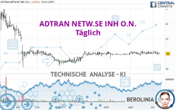 ADTRAN NETW.SE INH O.N. - Daily