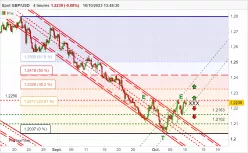 GBP/USD - 4H