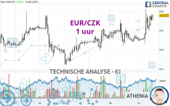 EUR/CZK - 1 uur