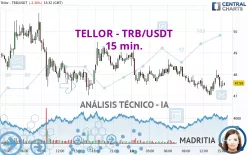 TELLOR - TRB/USDT - 15 min.