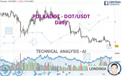 POLKADOT - DOT/USDT - Daily