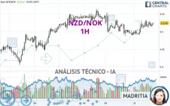 NZD/NOK - 1H