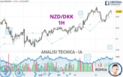 NZD/DKK - 1H