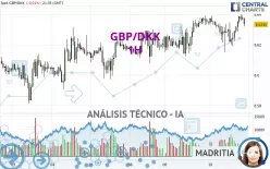 GBP/DKK - 1H