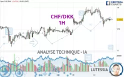 CHF/DKK - 1H