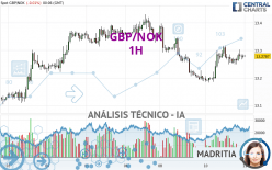 GBP/NOK - 1H