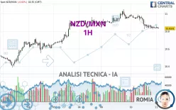 NZD/MXN - 1H