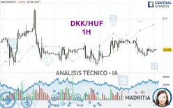 DKK/HUF - 1H