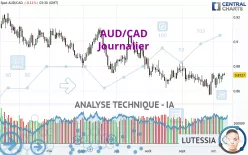 AUD/CAD - Diario