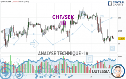 CHF/SEK - 1H