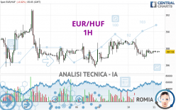 EUR/HUF - 1H