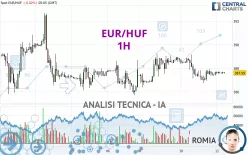 EUR/HUF - 1H