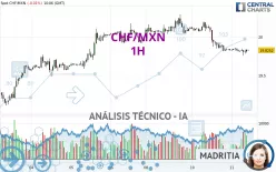 CHF/MXN - 1H