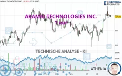 AKAMAI TECHNOLOGIES INC. - 1 uur