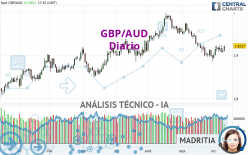 GBP/AUD - Täglich