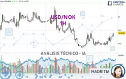 USD/NOK - 1H