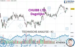 CHUBB LTD. - Dagelijks