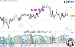 NZD/SEK - 1H