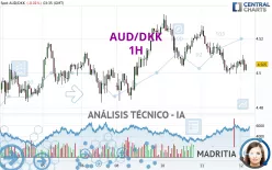 AUD/DKK - 1H