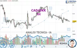 CAD/DKK - 1H