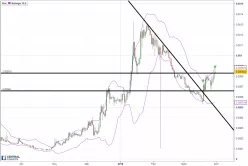 EOS - EOS/BTC - Journalier