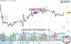 CAD/CZK - 1H