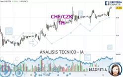 CHF/CZK - 1H