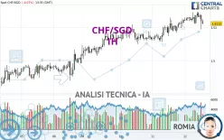 CHF/SGD - 1 Std.