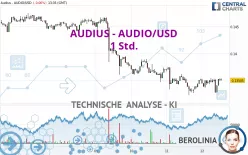 AUDIUS - AUDIO/USD - 1 Std.