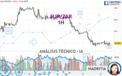 EUR/ZAR - 1H