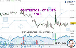 CONTENTOS - COS/USD - 1H