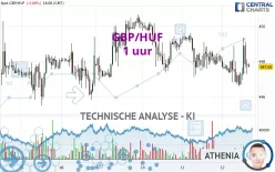 GBP/HUF - 1 uur