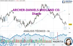 ARCHER-DANIELS-MIDLAND CO. - Diario