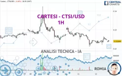 CARTESI - CTSI/USD - 1H