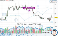 DKK/MXN - 1H