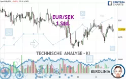 EUR/SEK - 1 Std.