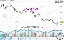 AUD/PLN - 1H