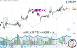 CHF/DKK - 1H