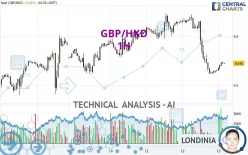 GBP/HKD - 1H