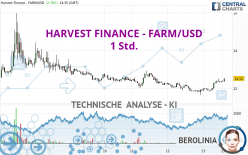 HARVEST FINANCE - FARM/USD - 1 Std.