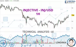 INJECTIVE - INJ/USD - 1H