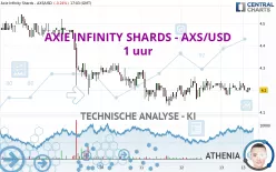 AXIE INFINITY SHARDS - AXS/USD - 1 uur