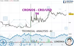 CRONOS - CRO/USD - 1H